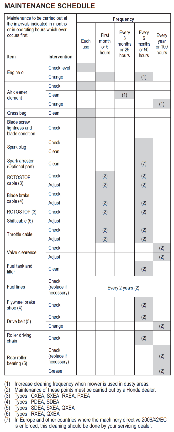 All maintenance items should be performed at regular intervals according to the Maintenance schedule in the owner's manual.